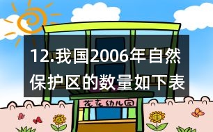 12.我國(guó)2006年自然保護(hù)區(qū)的數(shù)量如下表。(1)我國(guó)哪類自然保護(hù)區(qū)最多?