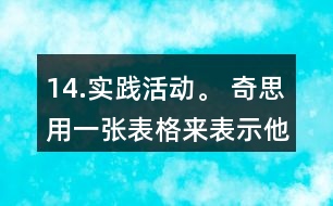 14.實(shí)踐活動(dòng)。 奇思用一張表格來表示他的一天是如何度過的。 (1)算一算奇思每項(xiàng)活動(dòng)所用時(shí)間占全天時(shí)間的幾分之兒。 (2)制作一張表格表示你一大的活動(dòng)，并算出各項(xiàng)活動(dòng)所用時(shí)間占全大時(shí)間的幾分之幾。